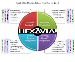 Sample of Hexavian Balanced Score Card Diagram